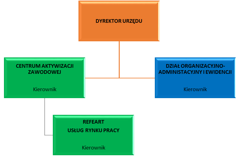 Schemat organizacyjny